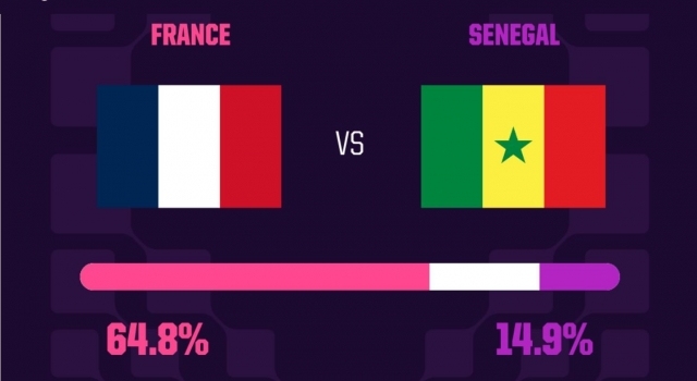 Dự đoán kết quả, tỷ số và những thống kê đáng chú ý trước trận Pháp gặp Senegal tại World Cup 2026.