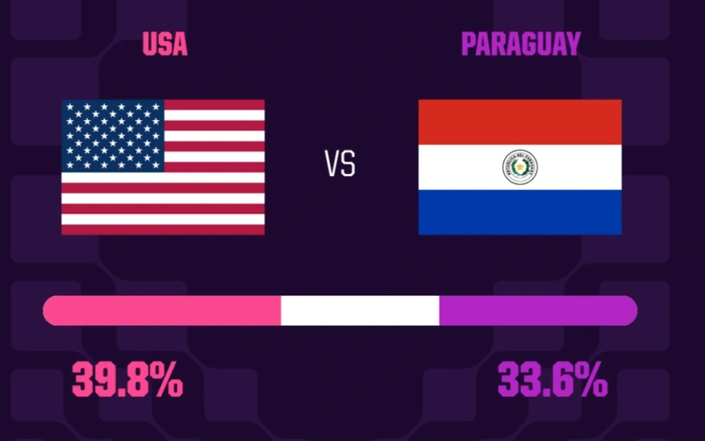 Siêu máy tính Opta dự đoán kết quả trận Mỹ gặp Paraguay World Cup 2026